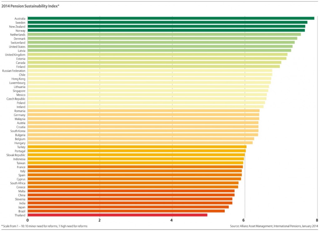 Таблица индекса по стабильности пенсионных систем в мире