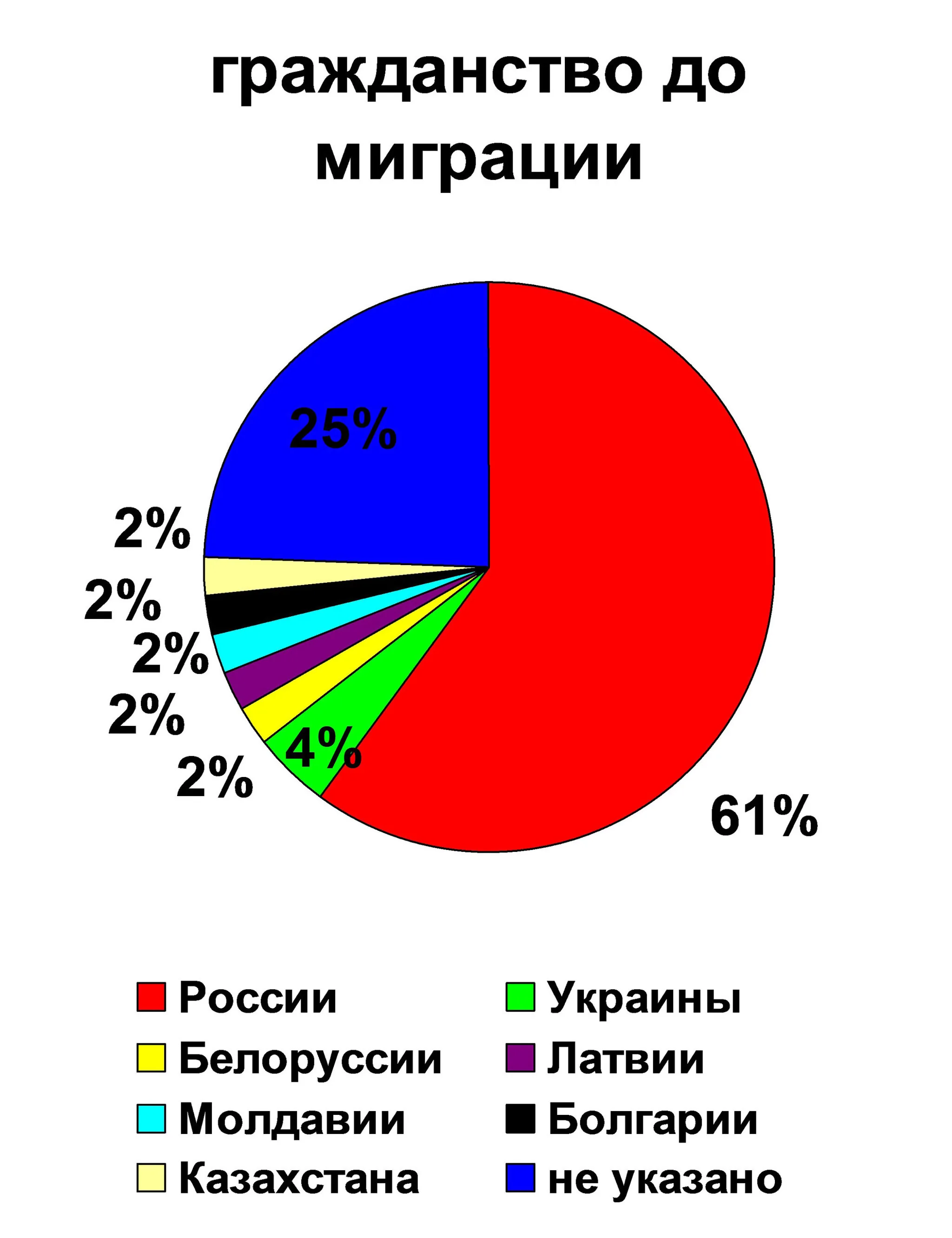 Гражданство до миграции - школьники Гражданство до миграции - школьники
