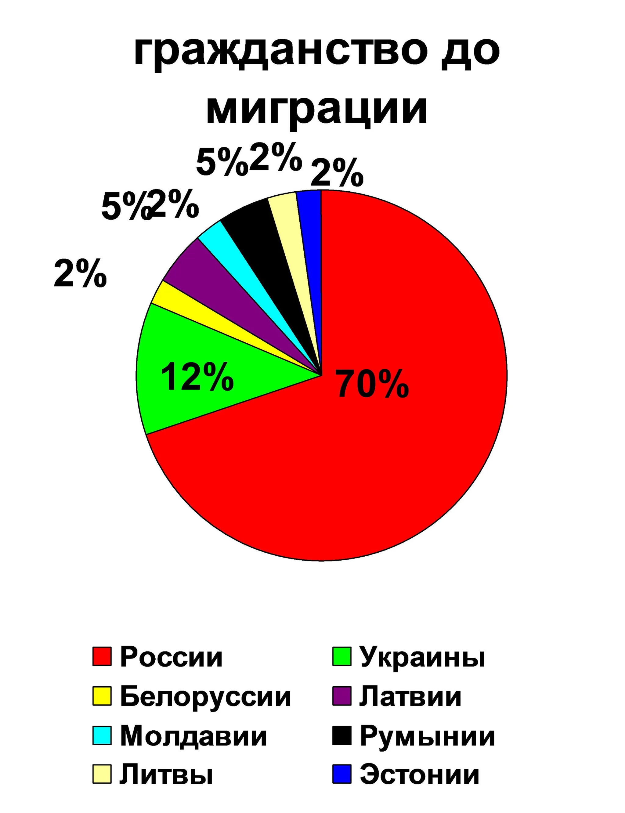 Гражданство до миграции - взрослые Гражданство до миграции - взрослые