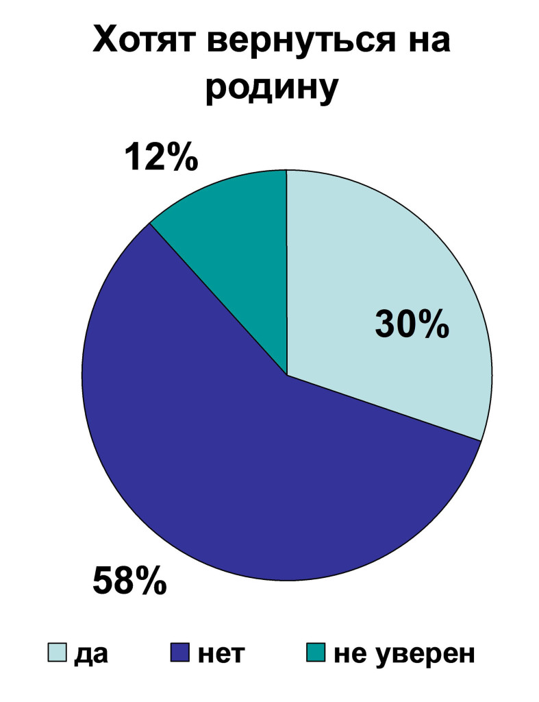 Хотят вернуться на родину - взрослые