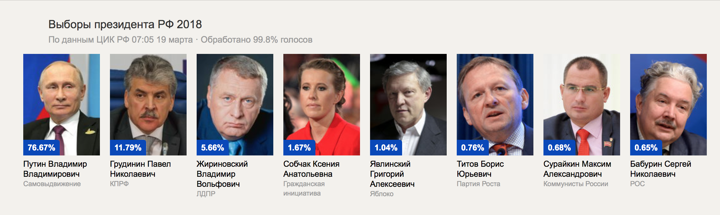 Следующие выборы после президентских. Выборы 2018 года в России президента. Итоги выборов президента РФ 2018. Выборы президента России 2018 Результаты.