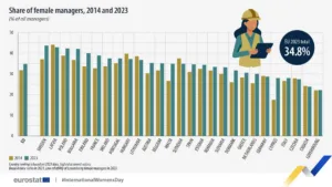 На Кипре зафиксирован самый высокий в ЕС рост числа женщин-менеджеров