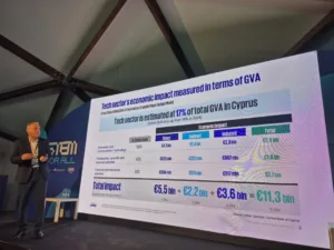 KPMG Cyprus: технологический сектор внес €5,9 млрд в ВВП в 2025 году, 16,2% от общего объема