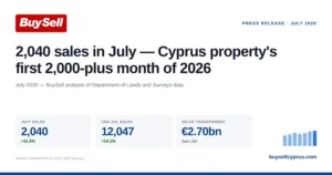 Cyprus property sales rise 14.1% in first seven months of 2026