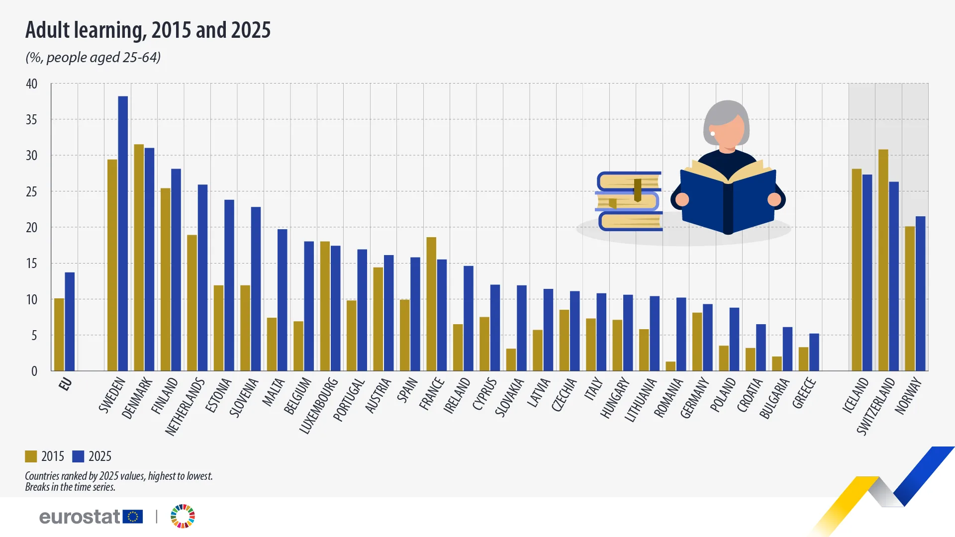 Участие взрослых в обучении на Кипре в 2025 году ниже среднего по ЕС
