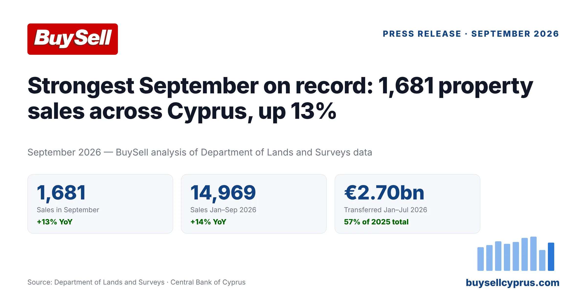 Cyprus property sale contracts rise 14% in first nine months of 2026